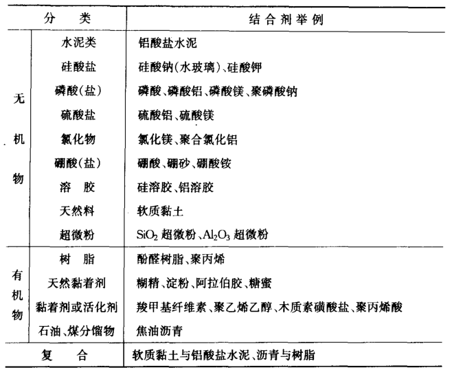 了解耐火澆注料的主要成分是什么，您自己配點料試試