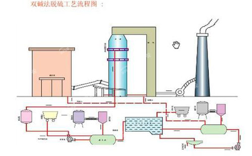 循環流化床鍋爐脫硫方法
