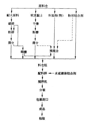 澆注料生產工藝會影響耐火澆注料的質量嗎